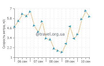 Прогноз погоды в Таррафал-де-Сан-Николау