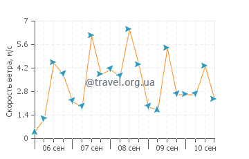 Прогноз погоды в Тартусе