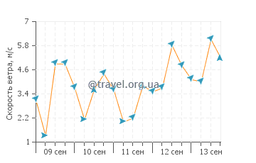 Прогноз погоды в Татоу