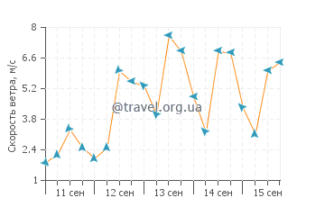 Прогноз погоды в Таунсвилле