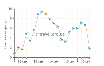 Прогноз погоды в Таупо