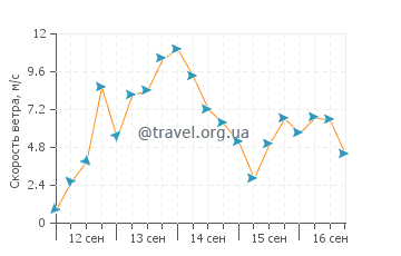 Прогноз погоды в Тауранге