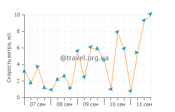 Прогноз погоды в Тавахи