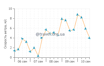 Прогноз погоды в Тавире