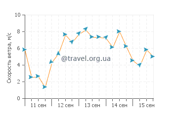 Прогноз погоды в Тавхарануи