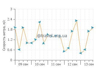 Прогноз погоды в Теакапане