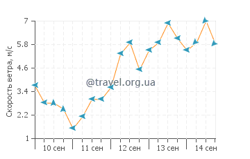 Прогноз погоды в Теаюпоо