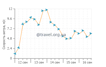 Прогноз погоды в Тейруа