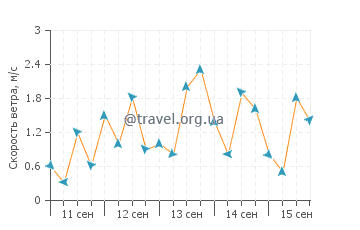 Прогноз погоды в Текеран