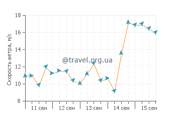 Прогноз погоды в Тексел