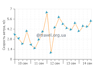 Прогноз погоды в Теквеста