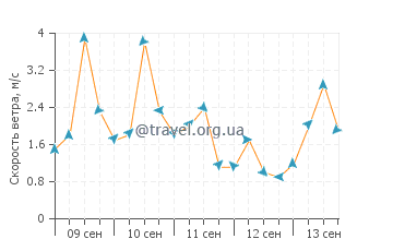 Прогноз погоды в Теле