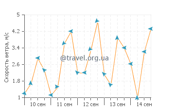 Прогноз погоды в Темана