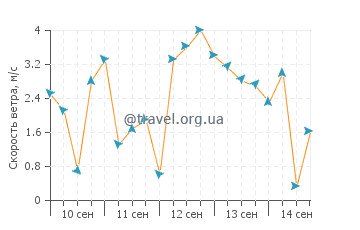 Прогноз погоды в Темболе