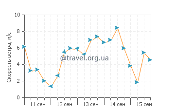 Прогноз погоды в Темсе