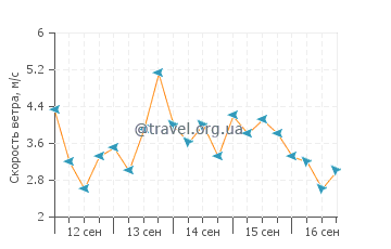 Прогноз погоды в Тер-де-Ба