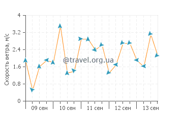 Прогноз погоды в Термини-Имерезе