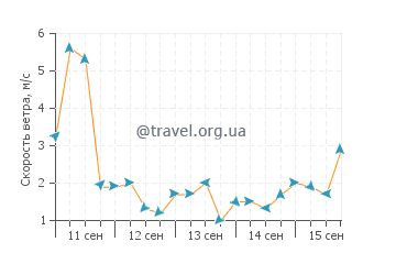 Прогноз погоды в Теросс Хед