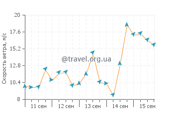 Прогноз погоды в Терсхеллинге