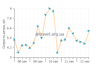 Прогноз погоды в Терсо