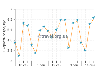 Прогноз погоды в Теши