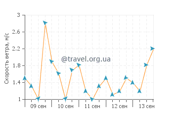 Прогноз погоды в Тиаолоу
