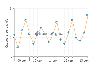 Прогноз погоды в Тиберон