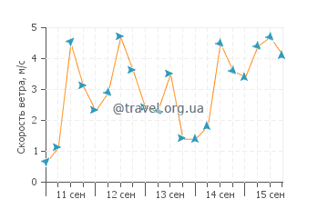 Прогноз погоды в Тидал Ривер