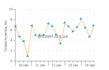 Прогноз погоды в Тиерра-Верде