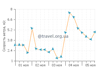 Прогноз погоды в Тигре