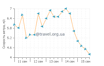 Прогноз погоды в Тикехау