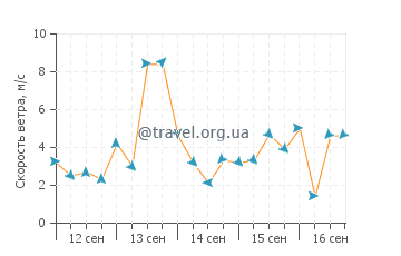 Прогноз погоды в Тимару