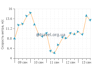 Прогноз погоды на острове Тири
