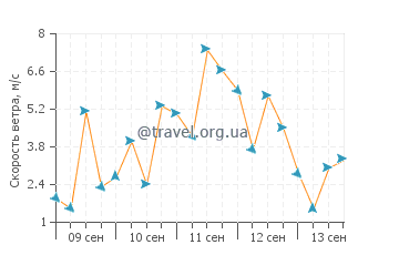Прогноз погоды в Тизано