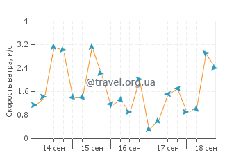 Прогноз погоды в Тижукасе