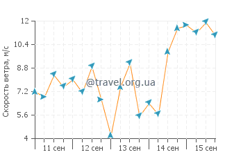 Прогноз погоды в Тхолен