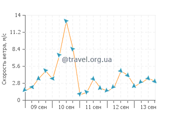 Прогноз погоды в Тконе