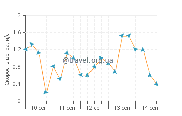 Прогноз погоды в Тобело
