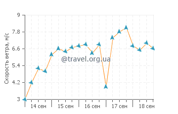 Прогноз погоды в Тобруке