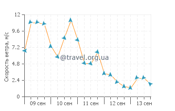 Прогноз погоды в Тоджиаке