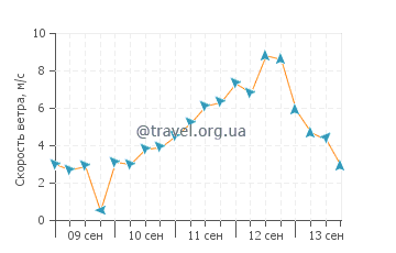 Прогноз погоды в Тойле