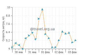 Прогноз погоды в Токасики