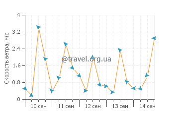 Прогноз погоды в Толоса