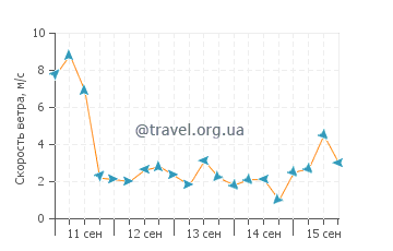 Прогноз погоды в Томакине