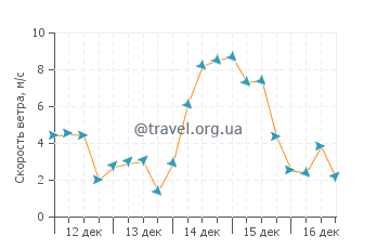 Прогноз погоды в Томас Пойнт