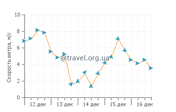 Прогноз погоды в Томас Раддолл