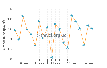 Прогноз погоды в Томбуа