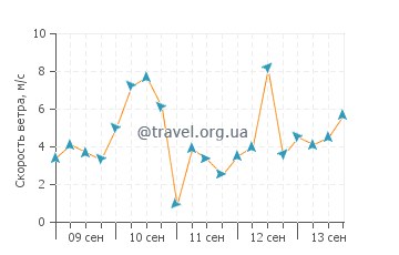 Прогноз погоды в Тонг