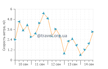Прогноз погоды в Торка