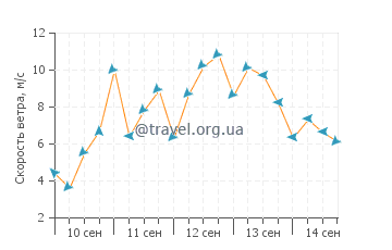 Прогноз погоды в Торлауксхебн